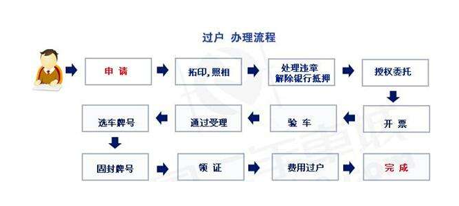 北京車牌號轉讓流程